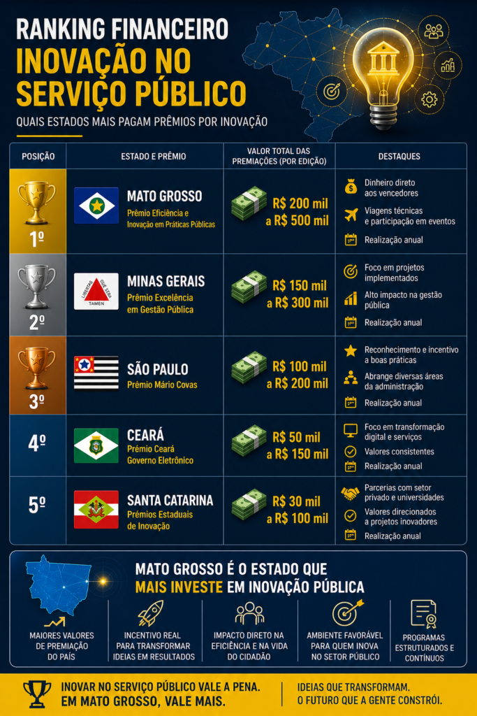 ranking dos estados com maior premiação no serviço público